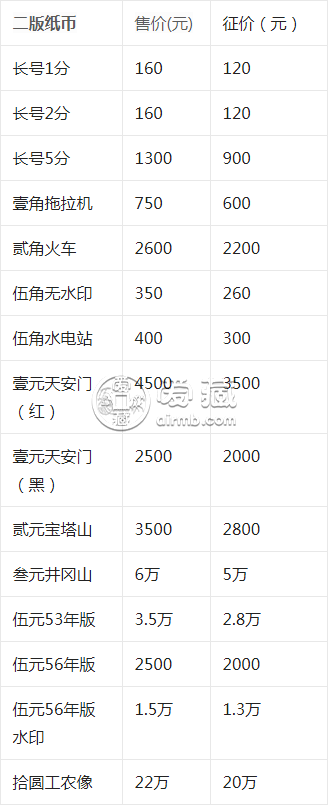 第二套人民币多少钱 人民币第二套多少钱一套