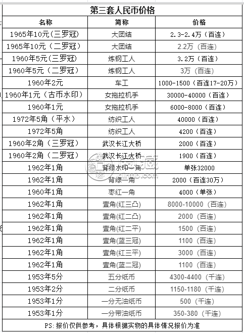 第三套人民币价格表最新价格表   人民币收藏