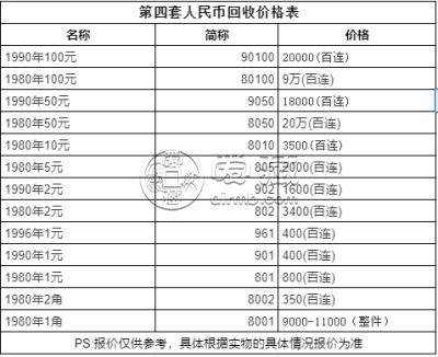 9050人民币价格表   第四套人民币9050和8050的区分鉴别