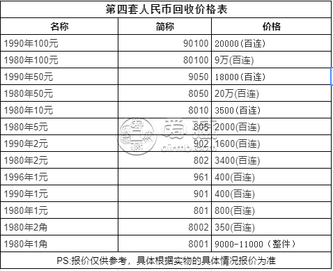 9050人民币价格表   第四套人民币9050和8050的区分鉴别
