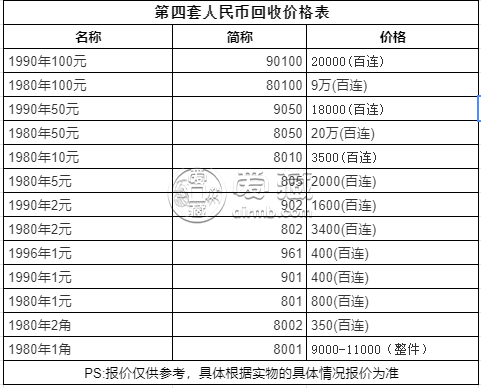 第四套人民幣回收價(jià)格表  第四套人民幣投資收藏價(jià)值