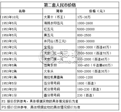 第二套人民币图片大全  第二套人民币最新的价格