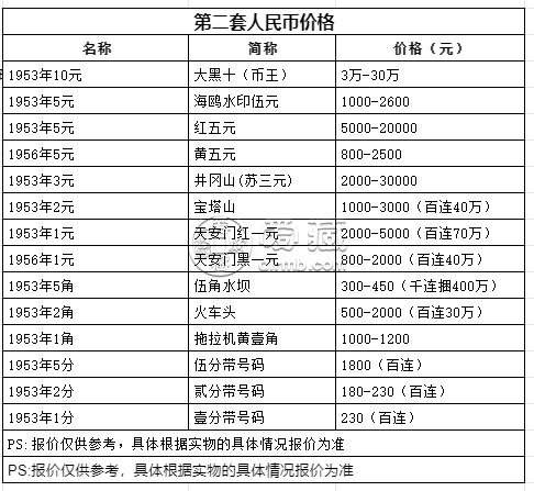 53版10元人民幣價(jià)格  工農(nóng)十元鑒定真假方式