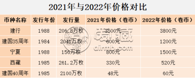 纪念币价格上涨 最近纪念币行情涨了吗