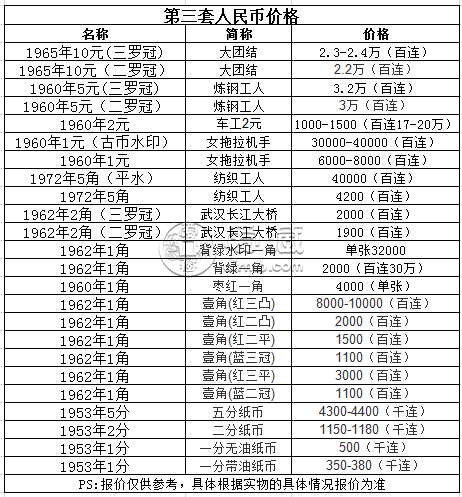 1960年1元紙幣價(jià)格表  女拖拉機(jī)1元人民幣值多少錢
