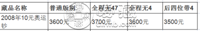 10元奥运纪念钞价格 十元奥运钞现在的价值