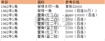 1962年1角人民币价格 1962年1角人民币收藏价格表