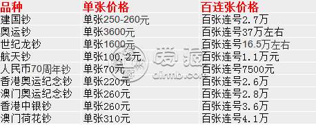 纪念钞最新价格表2022 纪念钞最新市场价值