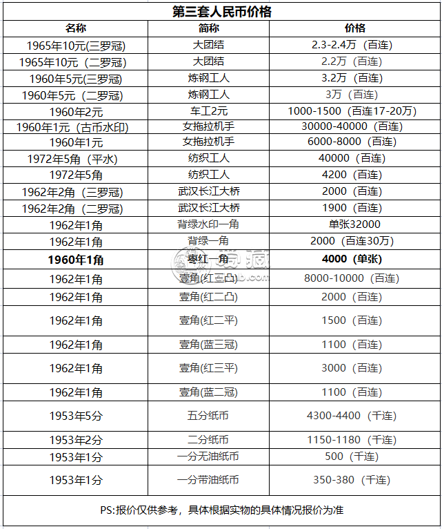 1960年1角纸币价格表图片及价格  1960年1角纸币真假