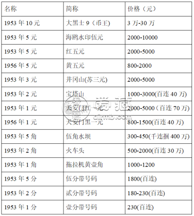 1953年2角纸币值多少钱  1953年2角纸币市场价格