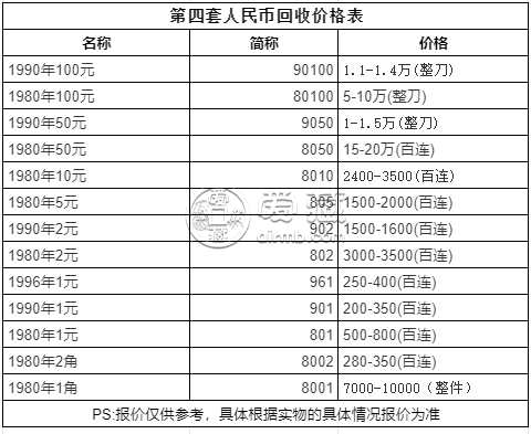 第四套紙幣現(xiàn)在價格值多少錢 第四套紙幣最新價格表
