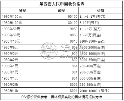 第四版钱币回收价格 第四套钱币现值价格