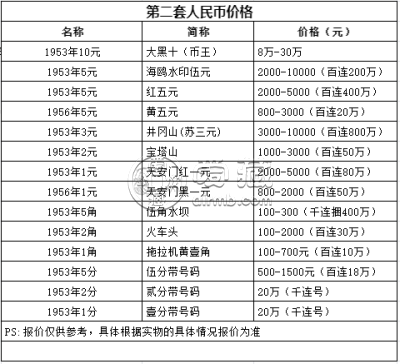哈尔滨回收钱币市场在哪里 哈尔滨回收钱币价格表