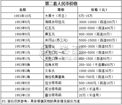 第二版5元纸币  第二版5元纸币回收价格