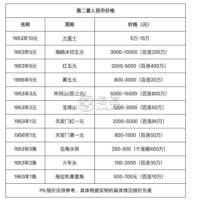 1953年3元价格 苏三币价格分析