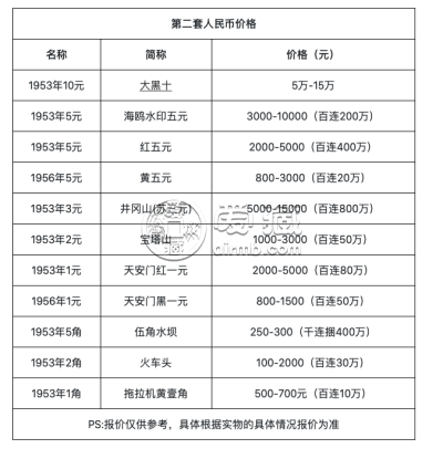 三元人民币价格及收藏价值