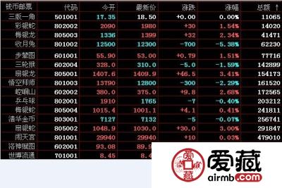 文交所12月3日钱币邮票交易情况