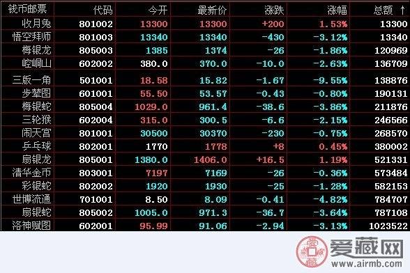 南京文交所12月6日实时行情 南京文交所12月6日实时行情