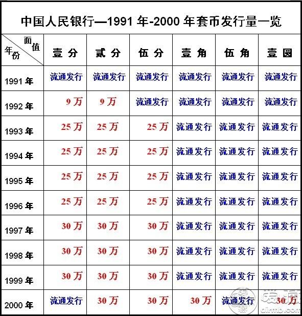 1991年~2000年套币发现量