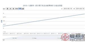 2010-1 庚寅年·虎(T)第三轮生肖邮票单枚