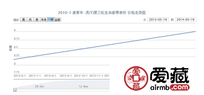 2010-1 庚寅年·虎(T)第三轮生肖邮票单枚