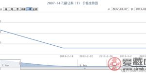 2007-14 孔融让梨(T)价格走势