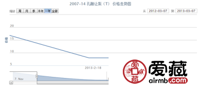 2007-14 孔融让梨(T)价格走势
