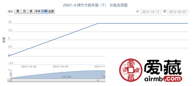 2007-4 绵竹木版年画(T)邮票价格走势