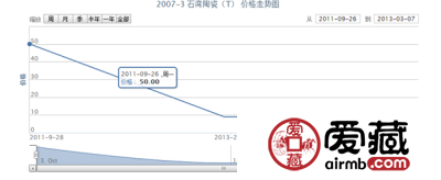 2007-3 石湾陶瓷(T)邮票价格走势