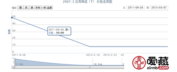 2007-3 石灣陶瓷(T)郵票價(jià)格走勢(shì)
