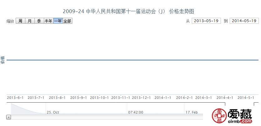 2009-24 中华人民共和国第十一届运动会(J)邮票价格走势