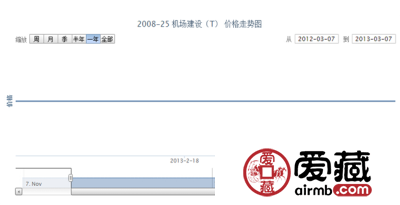 2008-25 机场建设(T)邮票价格走势