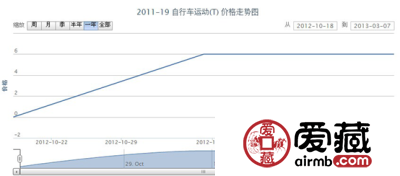 2011-19 自行车运动(T)价格走势