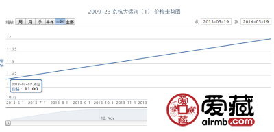 2009-23 京杭大运河(T)邮票价格走势