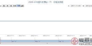 2009-8 中国与世博会(T)价格走势