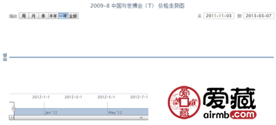 2009-8 中国与世博会(T)价格走势