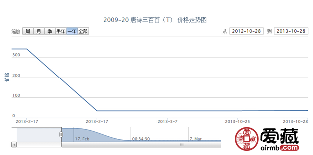 2009-20 唐詩三百首（T）價格走勢