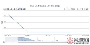 2009-20 唐诗三百首（T）价格走势