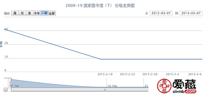 2009-19 国家图书馆(T)价格走势