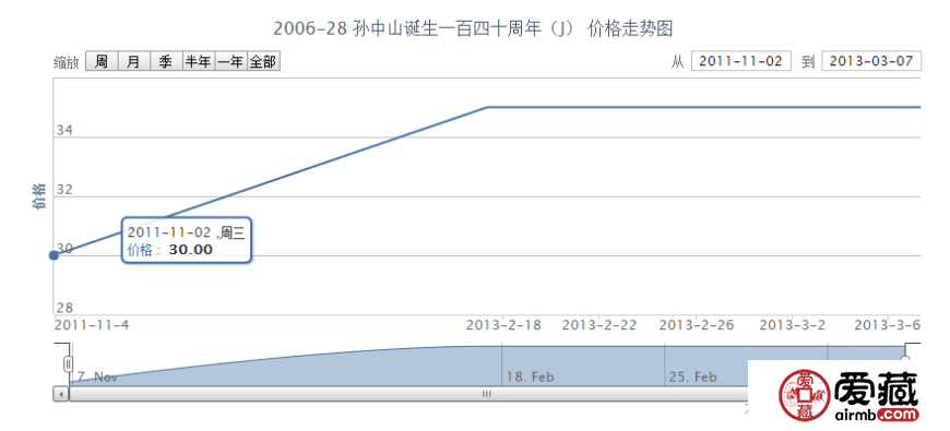 2006-28 孙中山诞生一百四十周年(J)最新投资行情