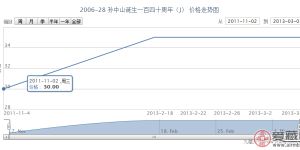 2006-28 孙中山诞生一百四十周年(J)最新投资行情