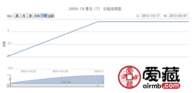 2009-18 黄龙(T)最新价格走势