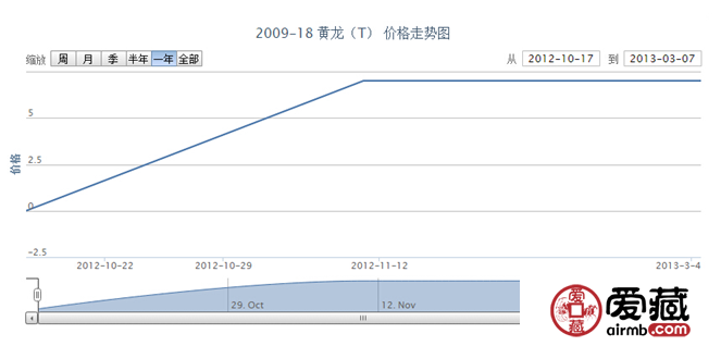 2009-18 黄龙(T)最新价格走势