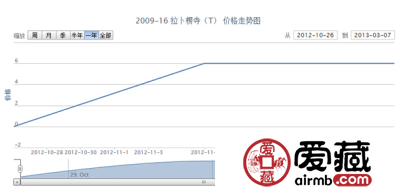 2009-16 拉卜楞寺(T)邮票行情