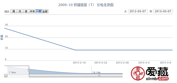 2009-10 祝福祖国(T)价格走势