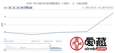 2009-7M 中国2009世界集邮展览(小型张)(J)价格走势