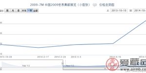 2009-7M 中国2009世界集邮展览(小型张)(J)价格走势