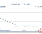 2009-5 电网建设(T)价格走势