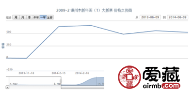 2009-2 漳州木版年画(T)大版票邮票价格走势