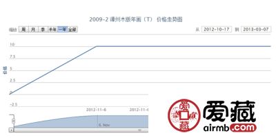 2009-2 漳州木版年画(T)邮票价格走势